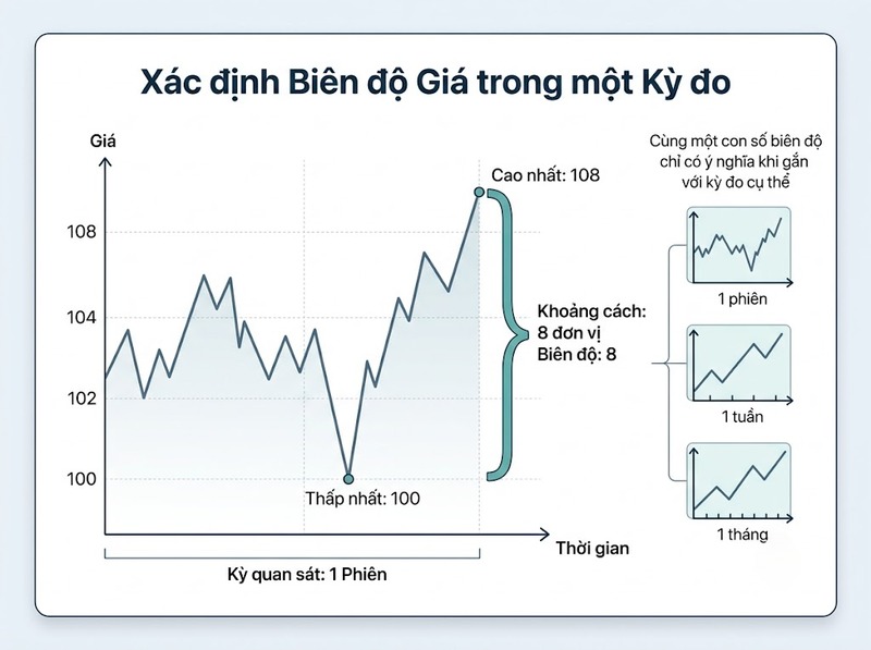 Biên độ biến động giá cho biết mức dao động và độ ổn định của giá