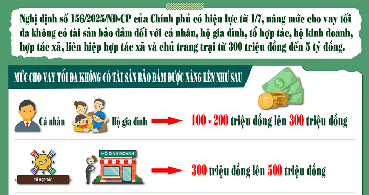 Chính sách cho vay nông nghiệp nông thôn theo Nghị định số 156/2025/NĐ-CP