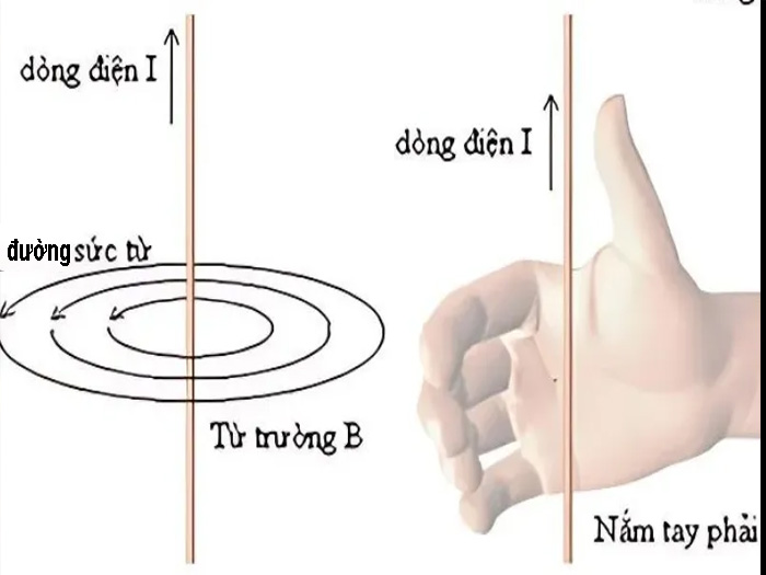Công thức chương từ trường lớp 12 đầy đủ, dễ nhớ, có ví dụ