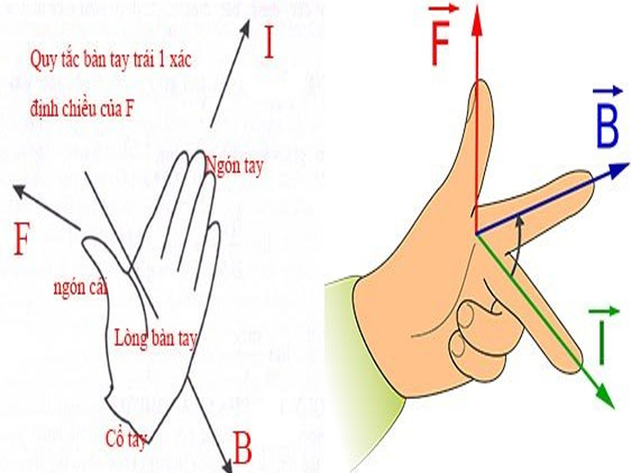Công thức chương từ trường lớp 12 đầy đủ, dễ nhớ, có ví dụ