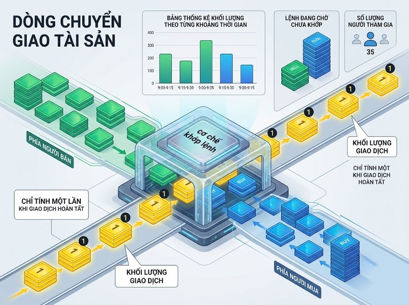 Khối lượng giao dịch cho biết mức độ mua bán và sức hoạt động của thị trường
