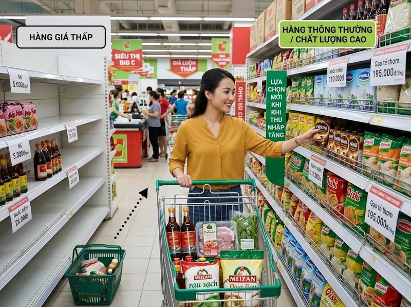 Thu nhập và giá thị trường thay đổi qua tác động đến nhu cầu mua
