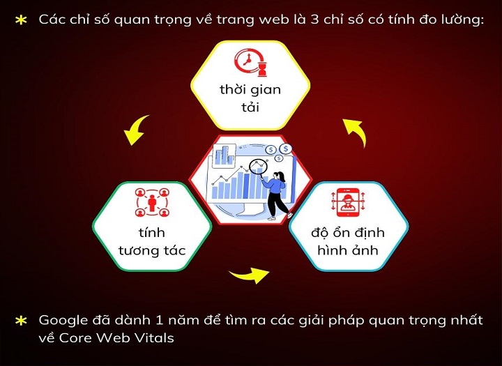 Cách xử lý điểm Web Vitals yếu ảnh hưởng đến SEO
