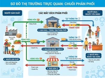 Các thành phần kênh thị trường gồm những gì?
