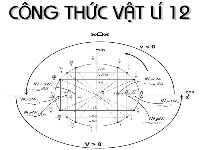 công thức chương từ trường 12 
