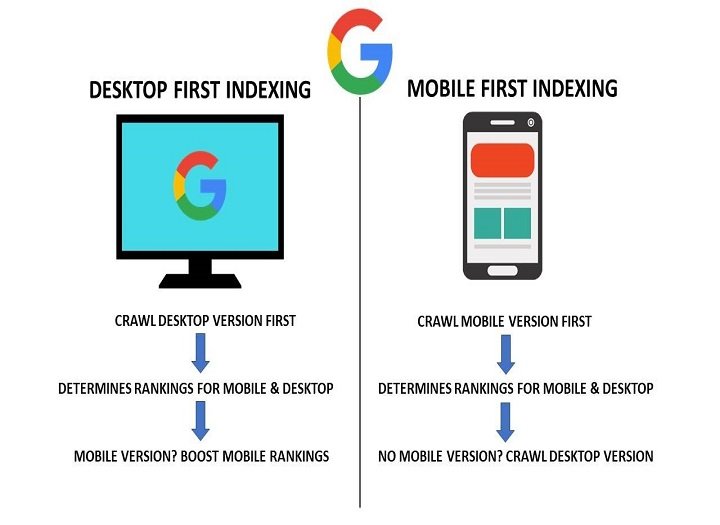 mobile first indexing