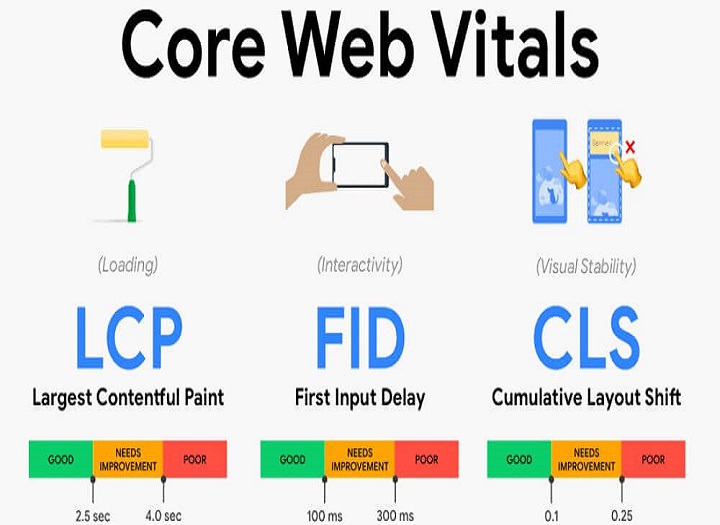SEO Core Web Vitals là gì